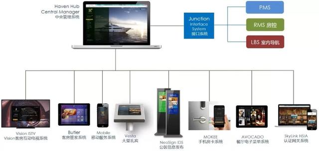 酒店智能化的發(fā)展方向是怎么樣的？(圖2)